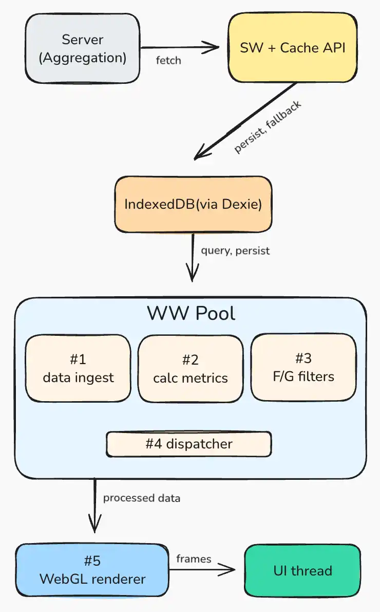 Browser storage architecture: SW + Cache API with IndexedDB, worker pool and WebGL renderer